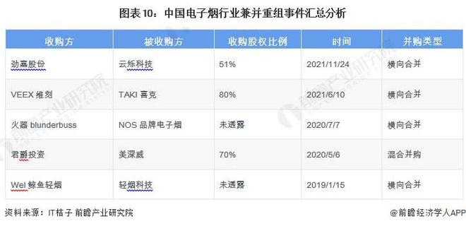 【投资视角】启示2024：中国电子烟行业投融资及兼并重组分析(附投融资汇总、重点建设项目和兼并重组等)(图6)