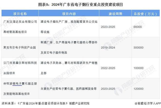 【投资视角】启示2024：中国电子烟行业投融资及兼并重组分析(附投融资汇总、重点建设项目和兼并重组等)(图5)
