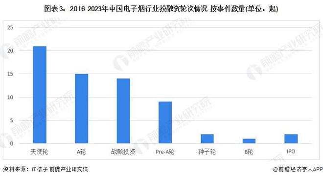 【投资视角】启示2024：中国电子烟行业投融资及兼并重组分析(附投融资汇总、重点建设项目和兼并重组等)(图3)