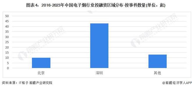 【投资视角】启示2024：中国电子烟行业投融资及兼并重组分析(附投融资汇总、重点建设项目和兼并重组等)(图4)