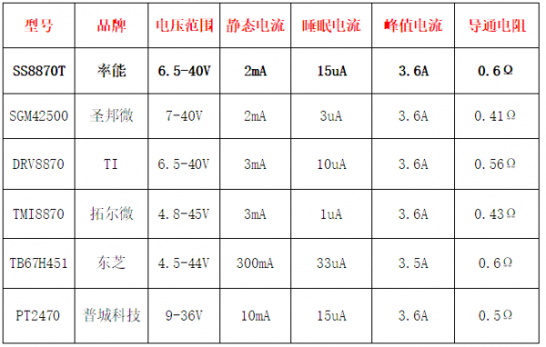 SS8870T-36A扫地机和滚刷电机的大电流电机驱动(图4)