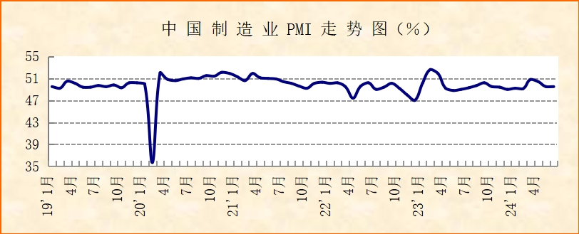 经济运行整体稳定新动能加快上升——2024年6月份制造业PMI分析(图1)