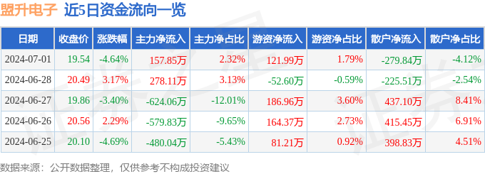 盟升电子（688311）7月1日主力资金净买入15785万元(图1)