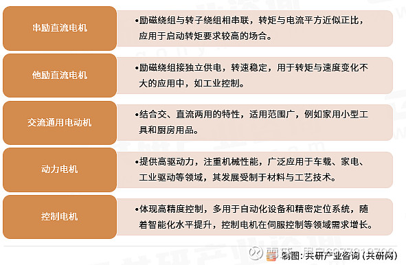 2024年中国串激电机分类、产业链及发展趋势分析[图](图1)