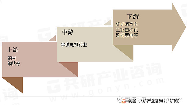 2024年中国串激电机分类、产业链及发展趋势分析[图](图2)