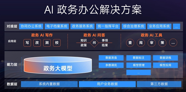 2024世界人工智能大会｜金山办公首次公布政务自研模型(图3)
