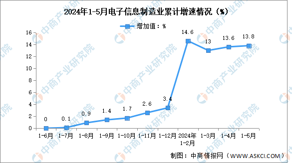 2024年1-5月电子信息制造业增加值及分地区运行情况分析（图）(图1)