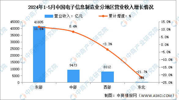 2024年1-5月电子信息制造业增加值及分地区运行情况分析（图）(图2)