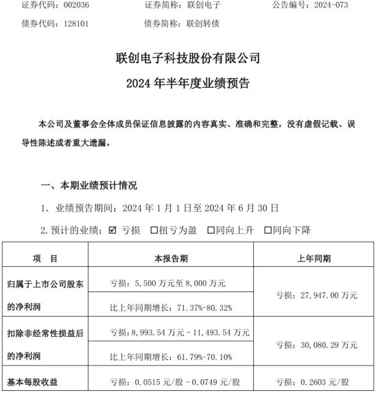 联创电子2024年上半年预计亏损5500万-8000万原材料成本降低(图1)
