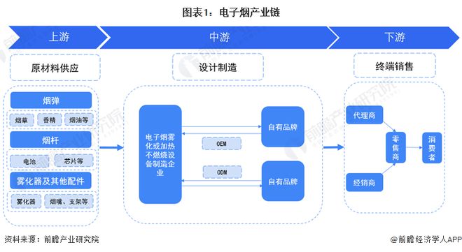 【干货】2024年电子烟行业产业链全景梳理及区域热力地图(图1)