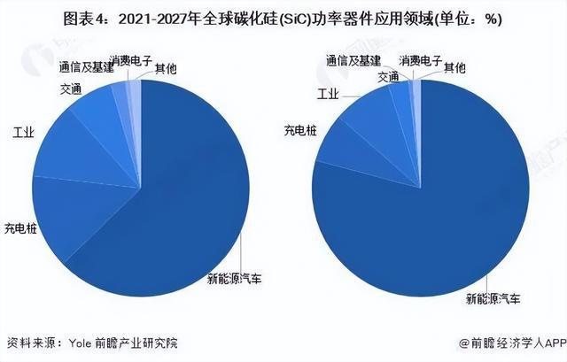 新能源车拉动碳化硅产业落地迎机遇(图11)