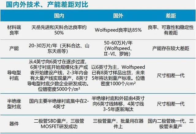 新能源车拉动碳化硅产业落地迎机遇(图10)
