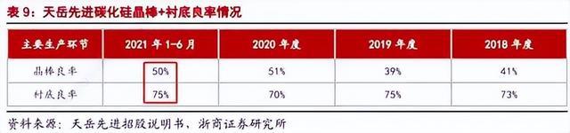 新能源车拉动碳化硅产业落地迎机遇(图9)