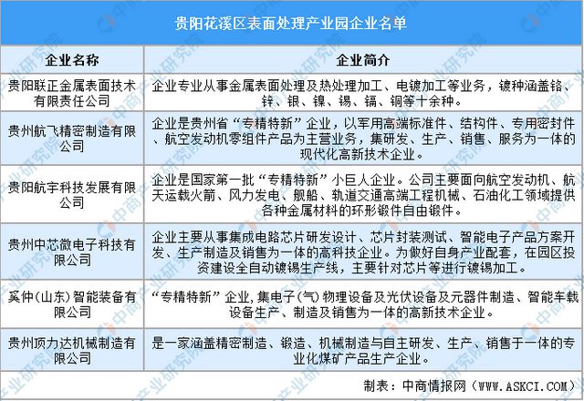 2024年贵州省贵阳花溪区表面处理产业深度分析(图5)