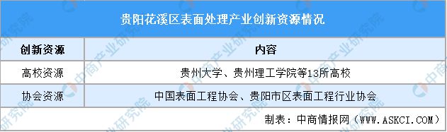 2024年贵州省贵阳花溪区表面处理产业深度分析(图6)