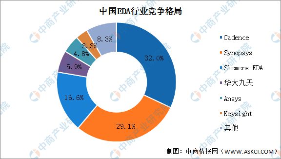 2024年中国EDA（电子设计自动化）行业市场前景预测研究报告(图7)