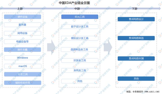2024年中国EDA（电子设计自动化）行业市场前景预测研究报告(图2)