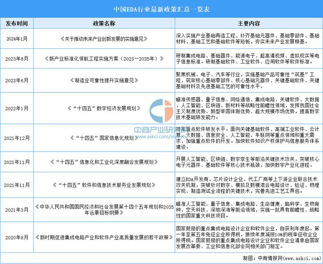 2024年中国EDA（电子设计自动化）行业市场前景预测研究报告(图3)