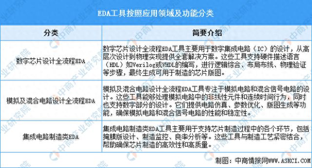 2024年中国EDA（电子设计自动化）行业市场前景预测研究报告(图1)