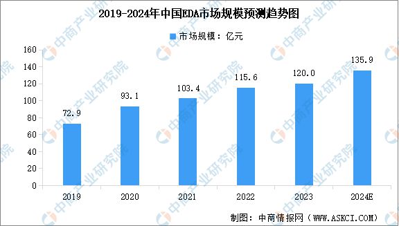 2024年中国EDA（电子设计自动化）行业市场前景预测研究报告(图5)