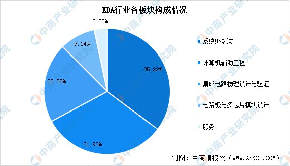 2024年中国EDA（电子设计自动化）行业市场前景预测研究报告(图6)