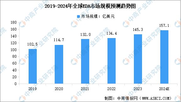 2024年中国EDA（电子设计自动化）行业市场前景预测研究报告(图4)