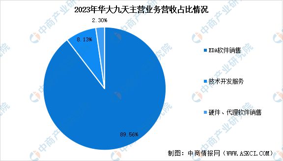 2024年中国EDA（电子设计自动化）行业市场前景预测研究报告(图9)
