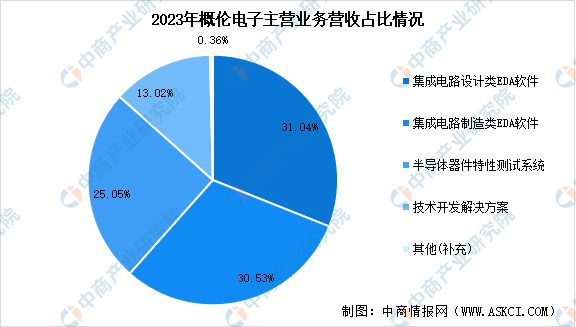 2024年中国EDA（电子设计自动化）行业市场前景预测研究报告(图11)