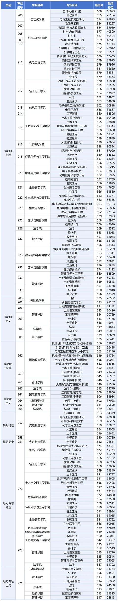 广东工业大学2024年录取分和排位对比电子信息类录取排位暴涨(图1)