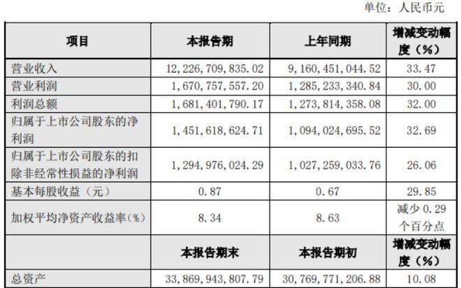 拓普集团2024年上半年净利1452亿同比增长3269%汽车电子类产品订单开始放量(图1)