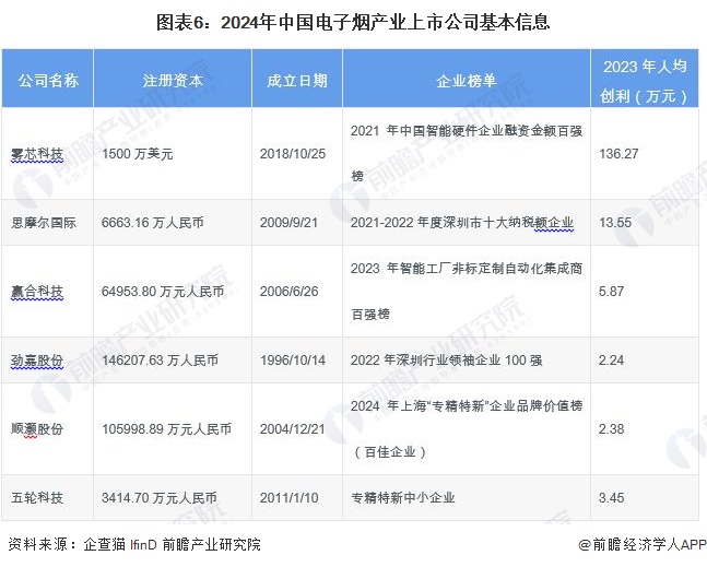 【全网最全】2024年中国电子烟行业上市公司市场竞争格局分析四大方面进行全方位对比(图1)