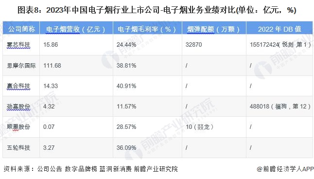 【全网最全】2024年中国电子烟行业上市公司市场竞争格局分析四大方面进行全方位对比(图3)