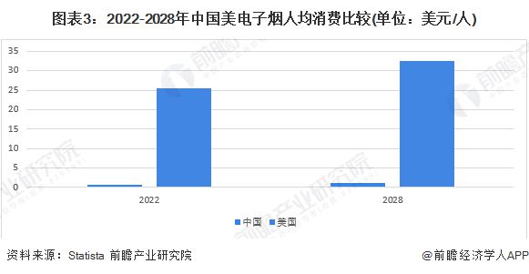 2024年中国电子烟行业发展现状及趋势分析：渗透率仍居低位未来市场有望增长(图3)