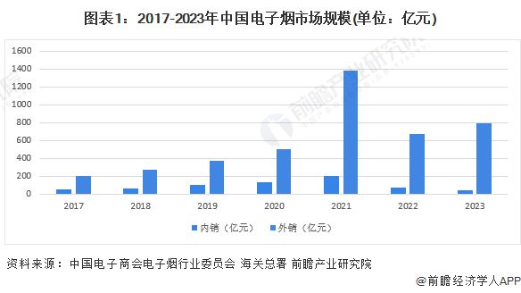 2024年中国电子烟行业发展现状及趋势分析：渗透率仍居低位未来市场有望增长(图1)