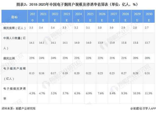 2024年中国电子烟行业发展现状及趋势分析：渗透率仍居低位未来市场有望增长(图2)