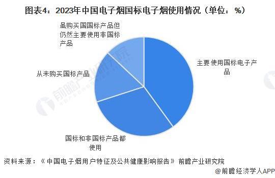 2024年中国电子烟行业发展现状及趋势分析：渗透率仍居低位未来市场有望增长(图4)