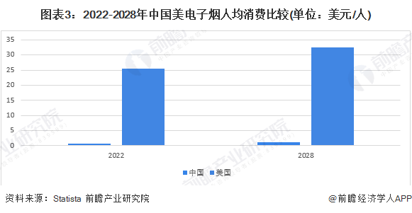 2024年中国电子烟行业市场现状及发展前景分析预计2030年我国电子烟整体规模突破5000亿元(图3)