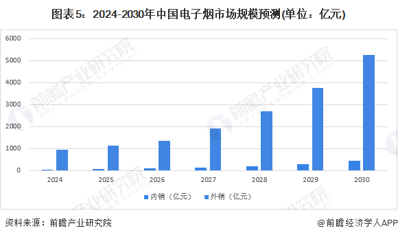 2024年中国电子烟行业市场现状及发展前景分析预计2030年我国电子烟整体规模突破5000亿元(图5)
