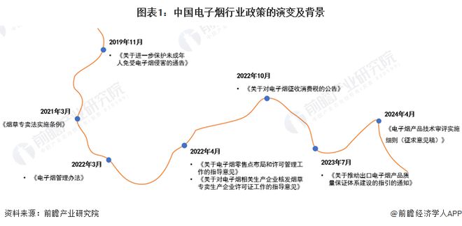 重磅！2024年中国及31省市电子烟行业政策汇总及解读（全）“规范经营态度趋严”是主旋律(图1)