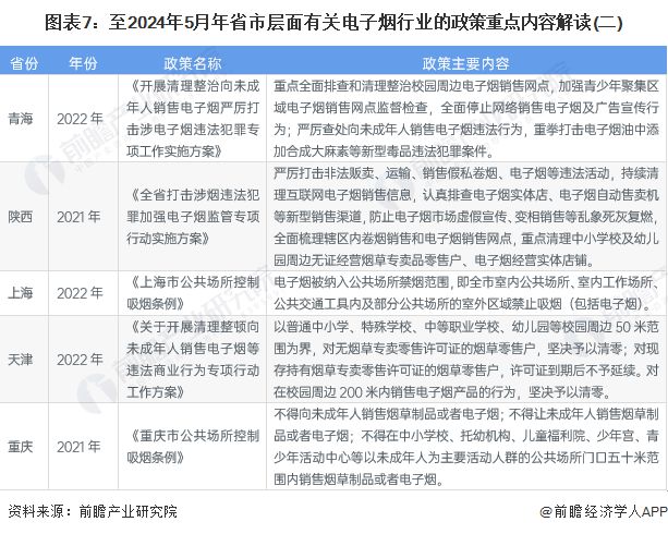 重磅！2024年中国及31省市电子烟行业政策汇总及解读（全）“规范经营态度趋严”是主旋律(图4)