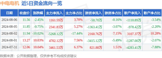 中电电机（603988）8月6日主力资金净买入116159万元(图1)
