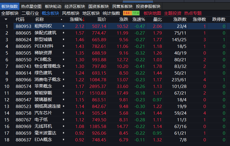 A股三大指数高开低走房地产板块早盘领涨两市(图2)
