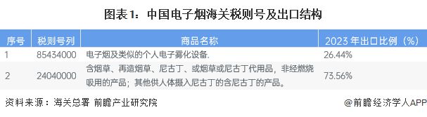 2024年中国电子烟行业出口现状分析：出口规模逐步恢复欧美需求增速下滑(图1)
