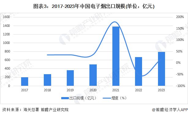 2024年中国电子烟行业出口现状分析：出口规模逐步恢复欧美需求增速下滑(图3)