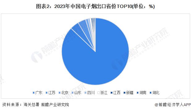 2024年中国电子烟行业出口现状分析：出口规模逐步恢复欧美需求增速下滑(图2)