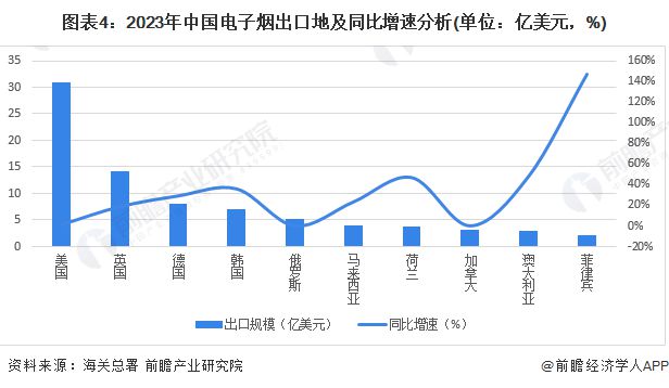 2024年中国电子烟行业出口现状分析：出口规模逐步恢复欧美需求增速下滑(图4)