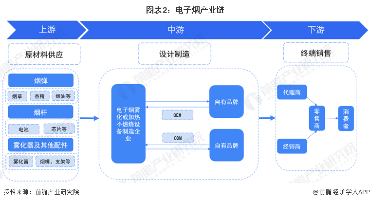 预见2024：2024年中国电子烟行业市场规模、竞争格局及发展前景分析未来整体市场规模将突破5000亿元(图2)