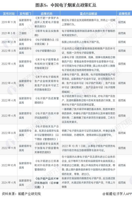 预见2024：2024年中国电子烟行业市场规模、竞争格局及发展前景分析未来整体市场规模将突破5000亿元(图5)