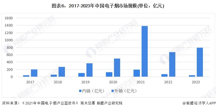 预见2024：2024年中国电子烟行业市场规模、竞争格局及发展前景分析未来整体市场规模将突破5000亿元(图6)