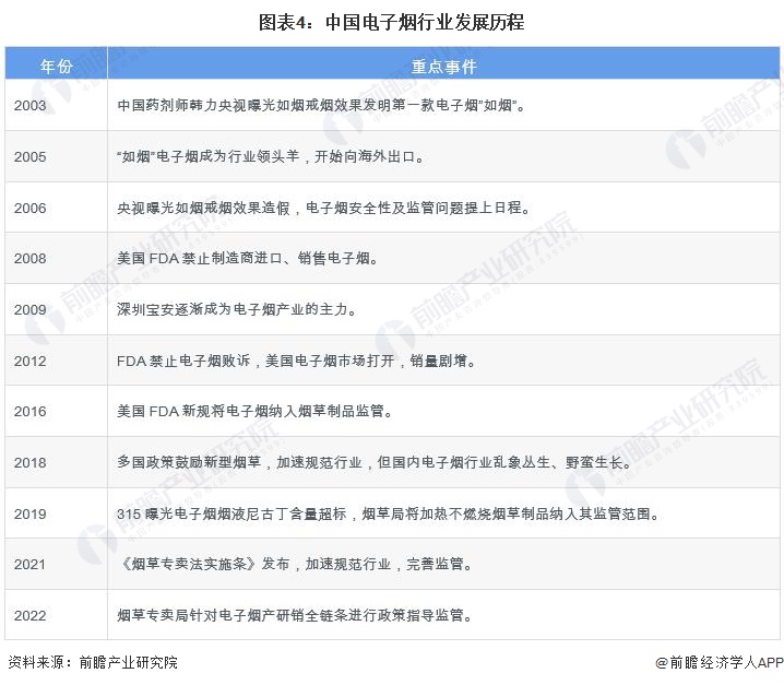 预见2024：2024年中国电子烟行业市场规模、竞争格局及发展前景分析未来整体市场规模将突破5000亿元(图4)